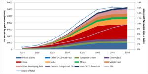 Regional_production_PV